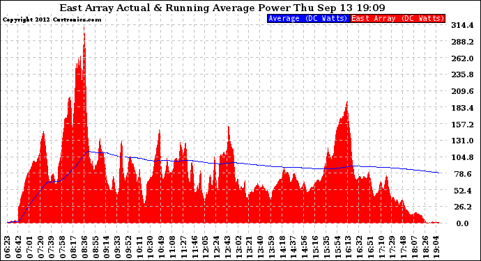 Solar PV/Inverter Performance East Array Actual & Running Average Power Output