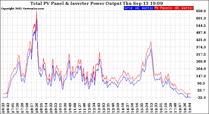 Solar PV/Inverter Performance PV Panel Power Output & Inverter Power Output