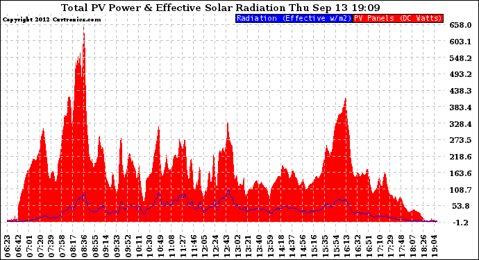 Solar PV/Inverter Performance Total PV Panel Power Output & Effective Solar Radiation