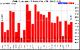 Milwaukee Solar Powered Home WeeklyProductionValue