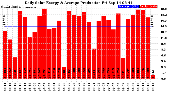 Solar PV/Inverter Performance Daily Solar Energy Production