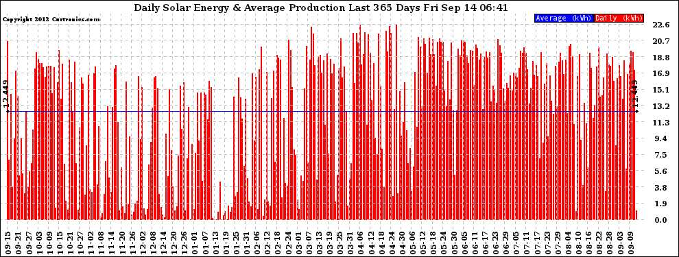 Solar PV/Inverter Performance Daily Solar Energy Production Last 365 Days