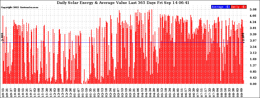 Solar PV/Inverter Performance Daily Solar Energy Production Value Last 365 Days