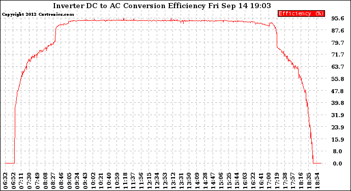 Solar PV/Inverter Performance Inverter DC to AC Conversion Efficiency