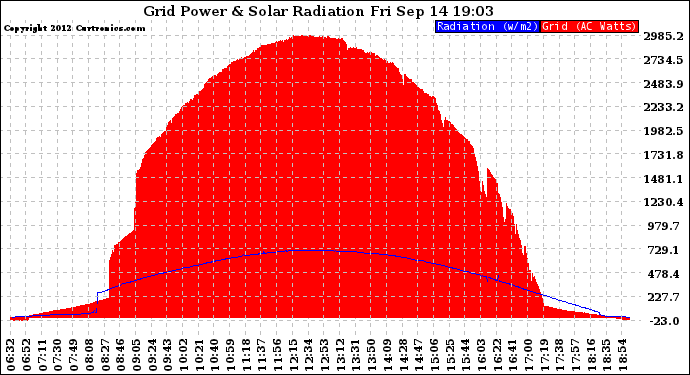 Solar PV/Inverter Performance Grid Power & Solar Radiation