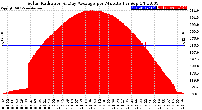 Solar PV/Inverter Performance Solar Radiation & Day Average per Minute
