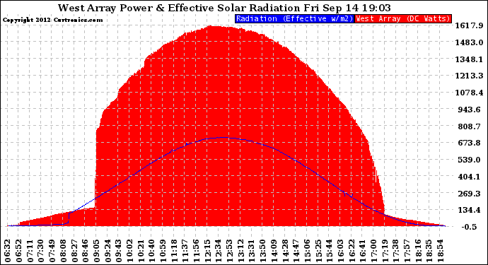 Solar PV/Inverter Performance West Array Power Output & Effective Solar Radiation