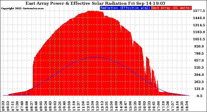 Solar PV/Inverter Performance East Array Power Output & Effective Solar Radiation