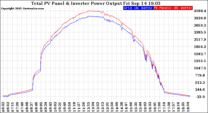 Solar PV/Inverter Performance PV Panel Power Output & Inverter Power Output