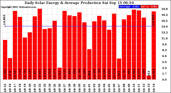 Solar PV/Inverter Performance Daily Solar Energy Production