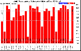 Solar PV/Inverter Performance Daily Solar Energy Production Value