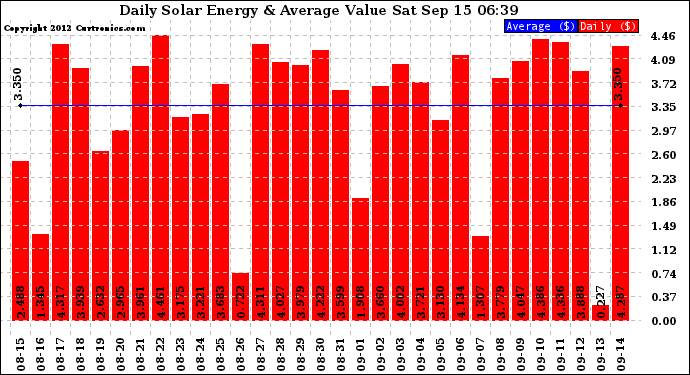 Solar PV/Inverter Performance Daily Solar Energy Production Value