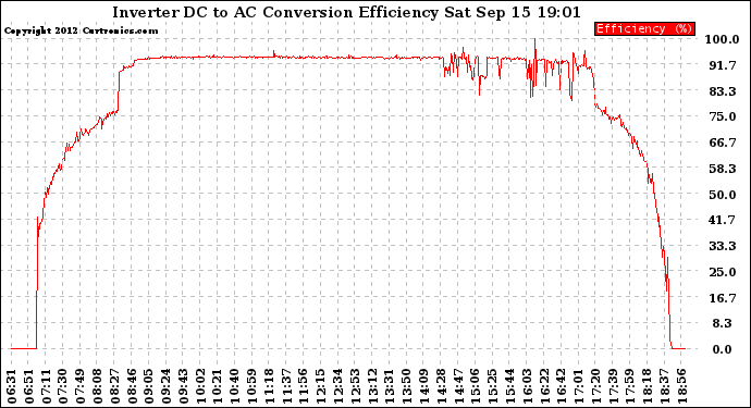 Solar PV/Inverter Performance Inverter DC to AC Conversion Efficiency