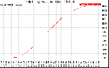 Solar PV/Inverter Performance Daily Energy Production