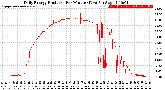 Solar PV/Inverter Performance Daily Energy Production Per Minute