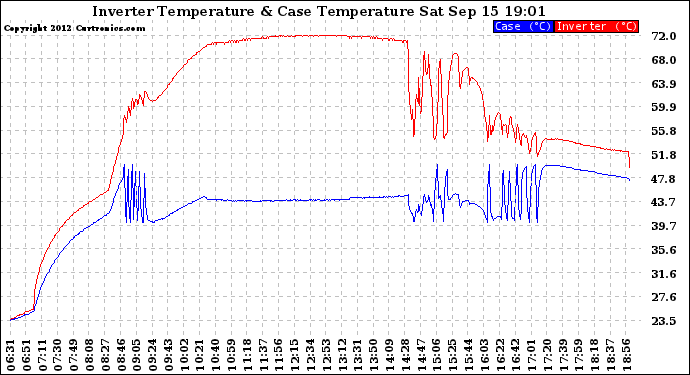 Solar PV/Inverter Performance Inverter Operating Temperature