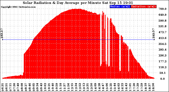 Solar PV/Inverter Performance Solar Radiation & Day Average per Minute