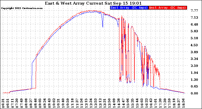 Solar PV/Inverter Performance Photovoltaic Panel Current Output