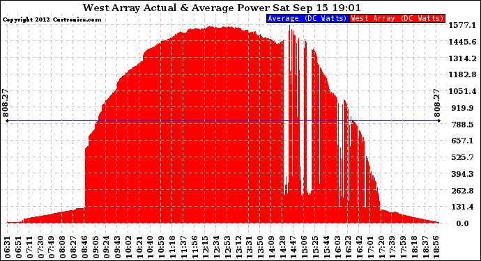 Solar PV/Inverter Performance West Array Actual & Average Power Output