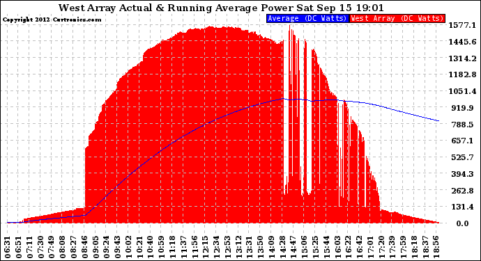 Solar PV/Inverter Performance West Array Actual & Running Average Power Output