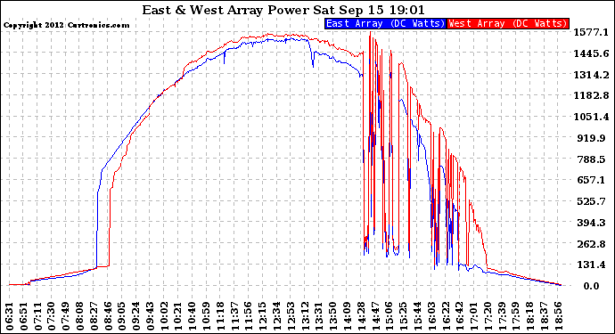 Solar PV/Inverter Performance Photovoltaic Panel Power Output