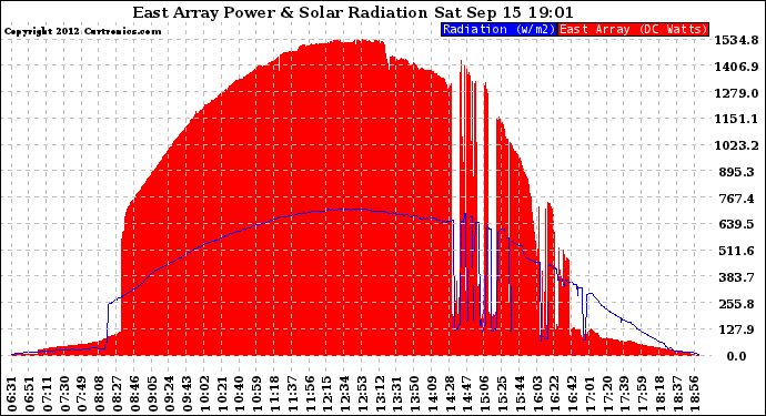 Solar PV/Inverter Performance East Array Power Output & Solar Radiation