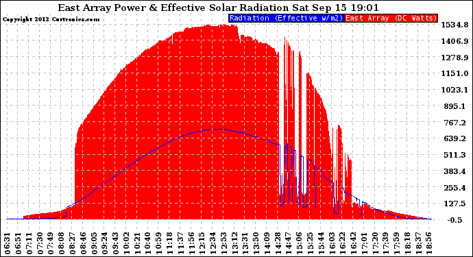 Solar PV/Inverter Performance East Array Power Output & Effective Solar Radiation