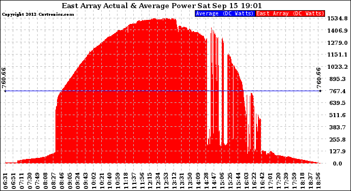 Solar PV/Inverter Performance East Array Actual & Average Power Output