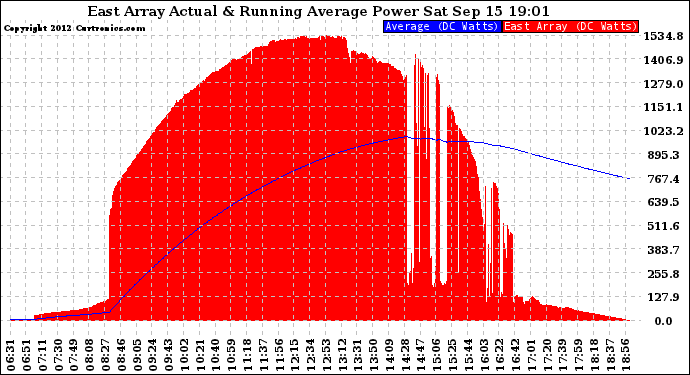 Solar PV/Inverter Performance East Array Actual & Running Average Power Output