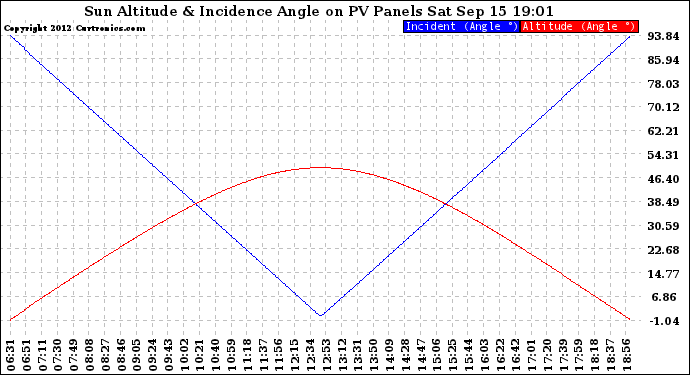 Solar PV/Inverter Performance Sun Altitude Angle & Sun Incidence Angle on PV Panels