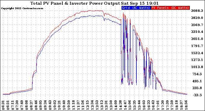 Solar PV/Inverter Performance PV Panel Power Output & Inverter Power Output