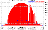 Solar PV/Inverter Performance Total PV Panel Power Output & Solar Radiation