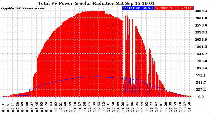 Solar PV/Inverter Performance Total PV Panel Power Output & Solar Radiation