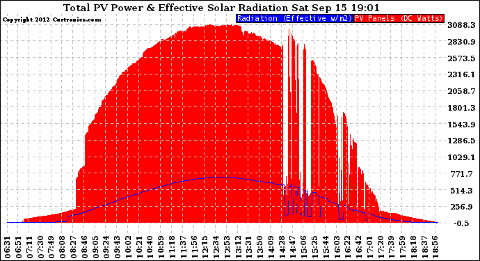 Solar PV/Inverter Performance Total PV Panel Power Output & Effective Solar Radiation