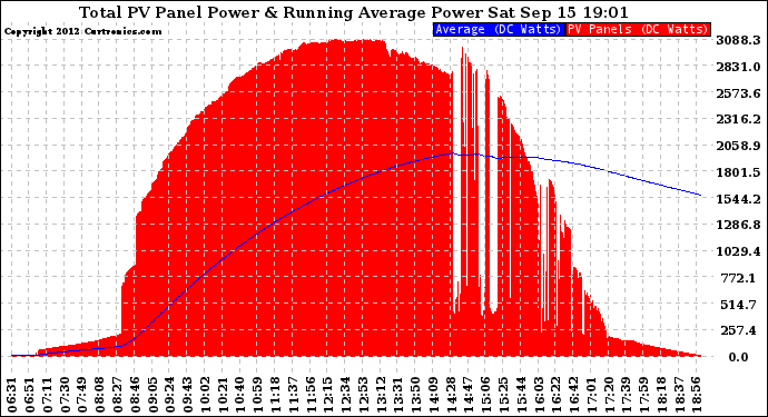 Solar PV/Inverter Performance Total PV Panel & Running Average Power Output