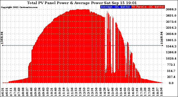 Solar PV/Inverter Performance Total PV Panel Power Output