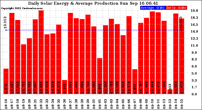 Solar PV/Inverter Performance Daily Solar Energy Production