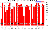 Solar PV/Inverter Performance Daily Solar Energy Production Value