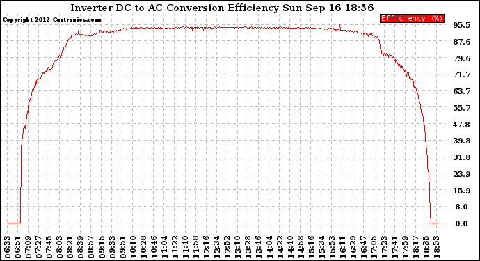 Solar PV/Inverter Performance Inverter DC to AC Conversion Efficiency