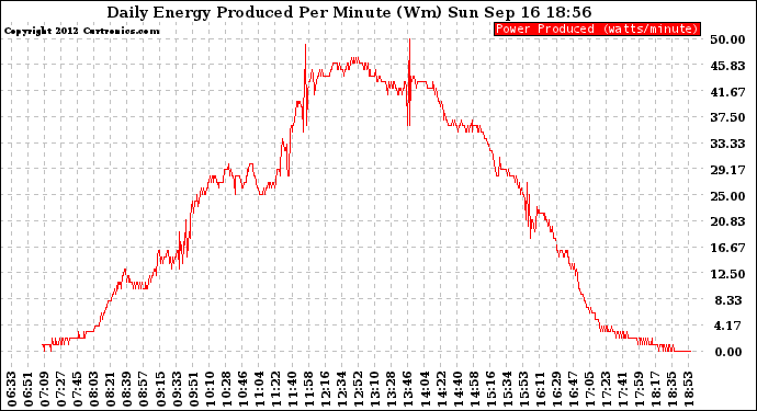 Solar PV/Inverter Performance Daily Energy Production Per Minute