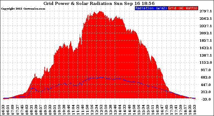 Solar PV/Inverter Performance Grid Power & Solar Radiation