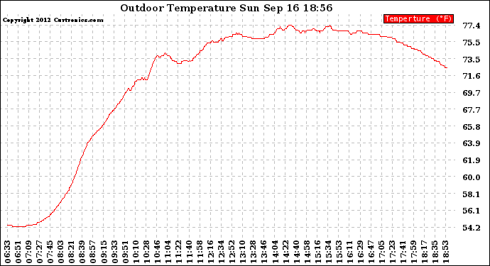 Solar PV/Inverter Performance Outdoor Temperature