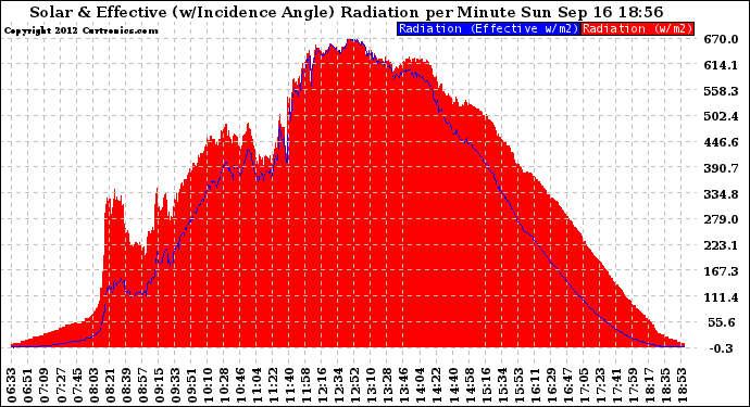 Solar PV/Inverter Performance Solar Radiation & Effective Solar Radiation per Minute