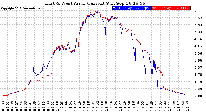 Solar PV/Inverter Performance Photovoltaic Panel Current Output