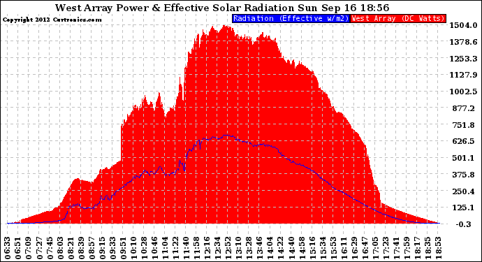 Solar PV/Inverter Performance West Array Power Output & Effective Solar Radiation