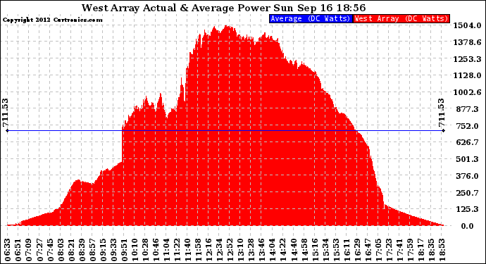 Solar PV/Inverter Performance West Array Actual & Average Power Output