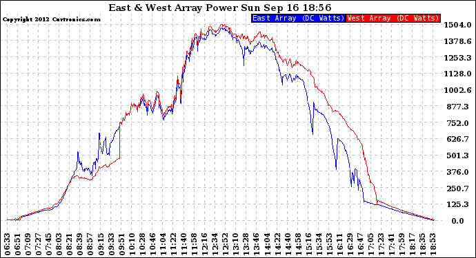 Solar PV/Inverter Performance Photovoltaic Panel Power Output