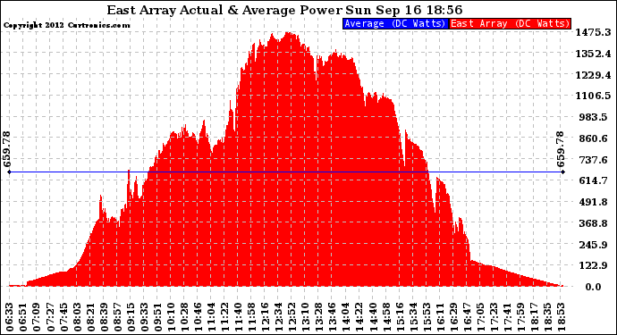 Solar PV/Inverter Performance East Array Actual & Average Power Output