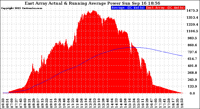 Solar PV/Inverter Performance East Array Actual & Running Average Power Output