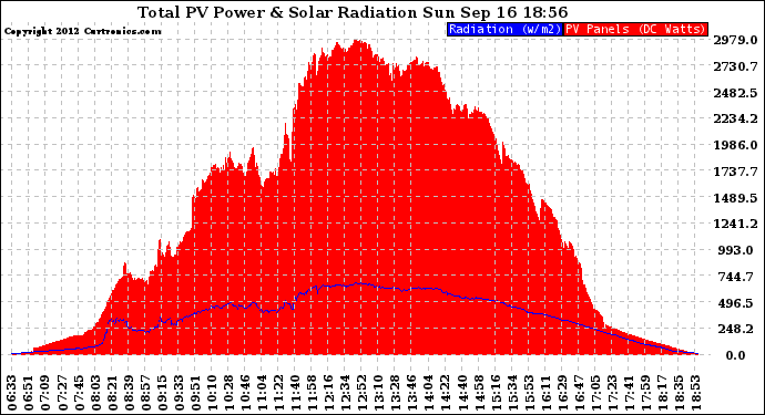 Solar PV/Inverter Performance Total PV Panel Power Output & Solar Radiation